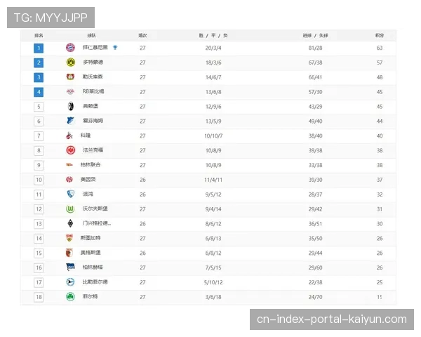 德甲积分榜前列竞争白热化 拜仁领先优势扩大至11分