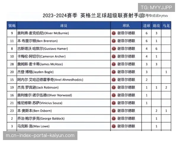 哈兰德22球领跑射手榜 每101分钟一球效率冠绝英超